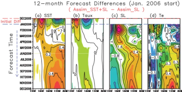 Figure 3 shows the initial and forecast differences esti- esti-mated between the Assim_SST + SL and Assim_SL  fore-casts for SST, zonal wind stress (τ x ), SL, and T e , illustrating the effects of the initial surface states, SST and wind stress, on predic