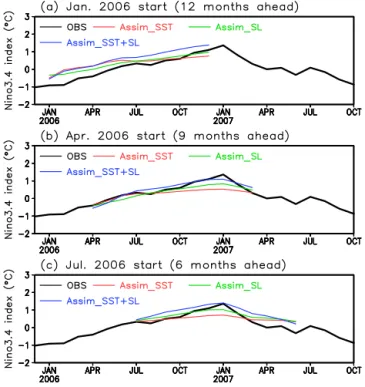 Figure 4. Initial and forecasted differences between the As- As-sim_SST + SL hindcast and Assim_SST hindcast for (a) SL, (b) T e , (c) SST, and (d) zonal τ x , illustrating the effects of the initial subsurface states, SL and T e on predicting the 2006–200
