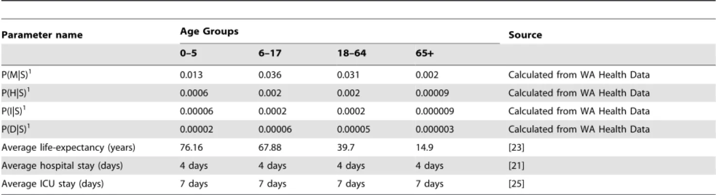 Table 1. Age-stratified health-care decision model and cost analysis parameters.