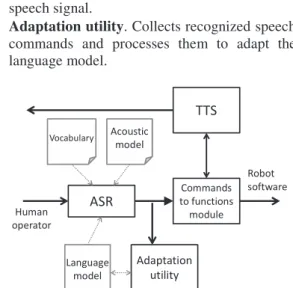 Fig. 3 The robot speech interface architecture    