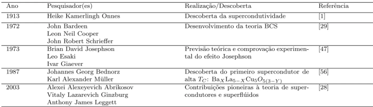 Tabela 1 - Laureados com o prˆ emio Nobel de F´ısica por pesquisas realizadas no campo da supercondutividade.