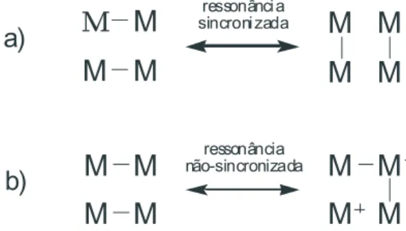 Figura 10 - a) Ressonˆ ancia sincronizada e b) ressonˆ ancia n˜ ao- ao-sincronizada para um metal (M ).