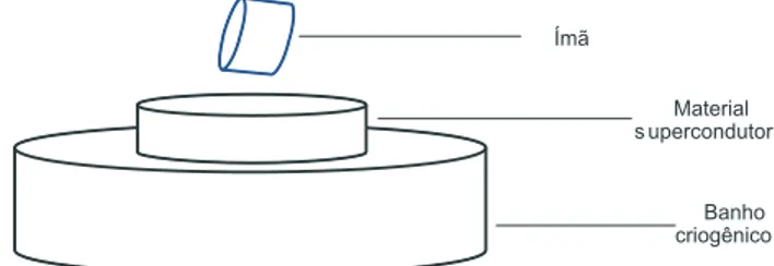 Figura 1 - Ilustra¸c˜ ao do efeito Meissner. O material supercon- supercon-dutor se encontra imerso em um banho criogˆ enico (N 2( l ) , por exemplo)