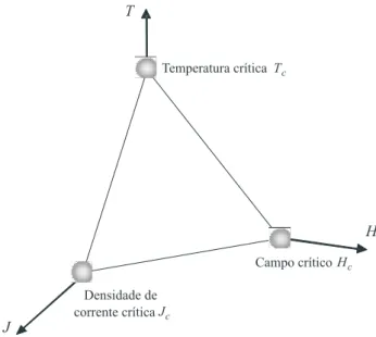 Figura 3 - Superf´ıcie tridimensional definida pelas vari´ aveis: tem- tem-peratura (T ), campo magn´ etico (H) e densidade de corrente (J).