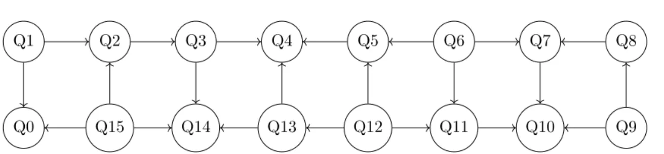 Figure 5.56.: Coupling map of IBM Q 16 Rueschlikon V1.x.x ( ibmqx5 ). The direction of the arrows reads from control to target.