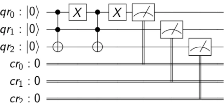 Figure 5.58.: Circuit from for-loop quantamorphism over X gate with measurement gate.