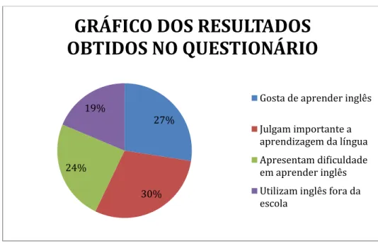 Gráfico 2 – resultados do questionário realizado com alunos 