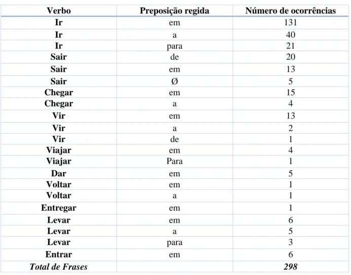 Tabela 2. Verbos de movimento e respetiva regência expressa pelos informantes. 