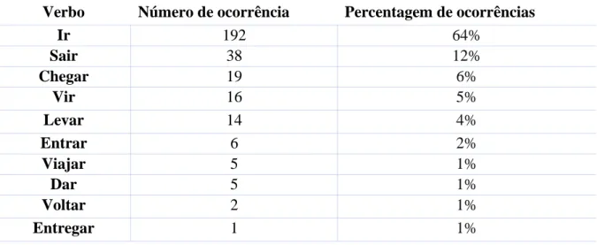 Tabela 3. Número de ocorrências por verbo e sua respetiva percentagem. 