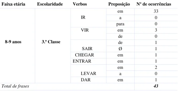 Tabela 4. Regência dos verbos de movimento por falantes da 3.ª classe com a idade entre 8 e  9 anos