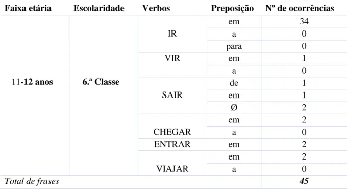Tabela 5. Regência dos verbos de movimento por falantes da 6.ª classe com a idade entre 11 e  12 anos