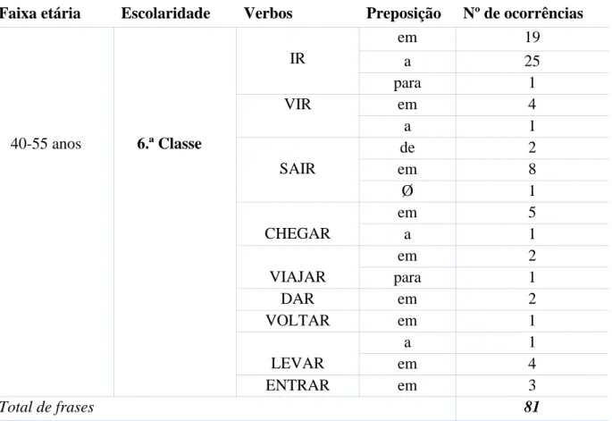 Tabela 7. Regência dos verbos de movimento por falantes da 6.ª classe com a idade entre os  40 e 55 anos