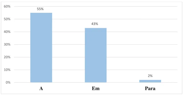 Gráfico 2. Regência dos verbos de movimento nas construções de adultos com 6.ª classe