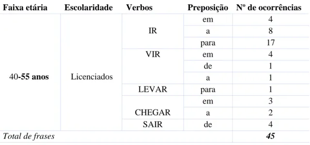 Tabela 8. Regência dos verbos de movimento por falantes licenciados com idade entre os 40 e  55 anos