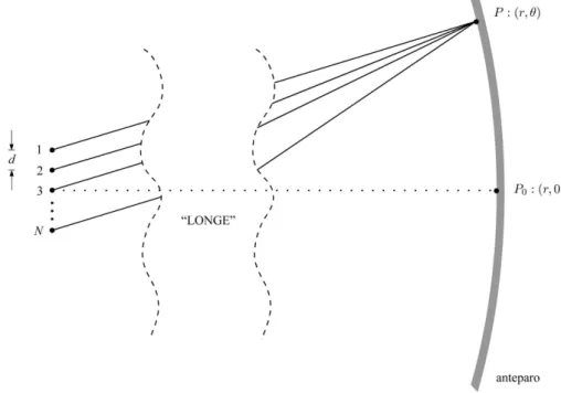 Figura 1 - Diagrama usado para a determina¸c˜ ao do padr˜ ao de interferˆ encia em um anteparo das ondas emitidas por fontes pontuais igualmente espa¸cadas entre si.