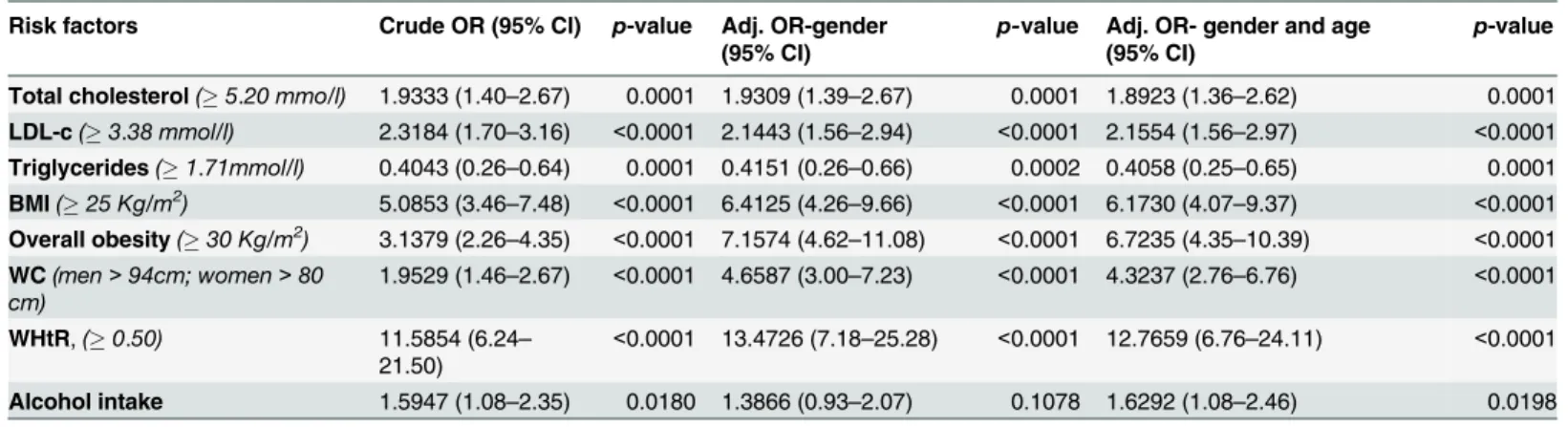 Table 5. Odds Ratios associated with selected cardio-metabolic factors amongst the urban population (reference: rural population).