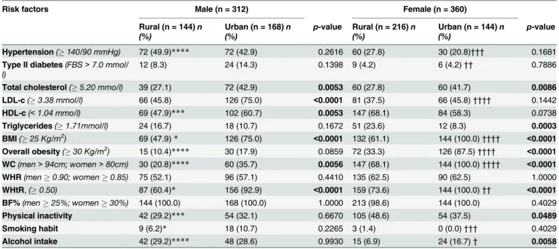 Table 6. Cardio-metabolic risk factors amongst study population stratified by gender and type of community.