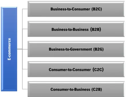 Figura 1 Tipologia do e-commerce (Napier, 2006) 