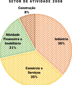 Gráfico 2 Setor de Atividade 2008 (Fonte: Elaboração própria)