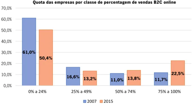 Gráfico 10 quota das empresas por classe de percentagem de vendas B2C online (Fonte: Elaboração própria) 