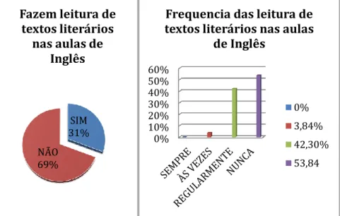 Gráfico 2: Sobre frequência de leitura de textos literários nas aulas de inglês 