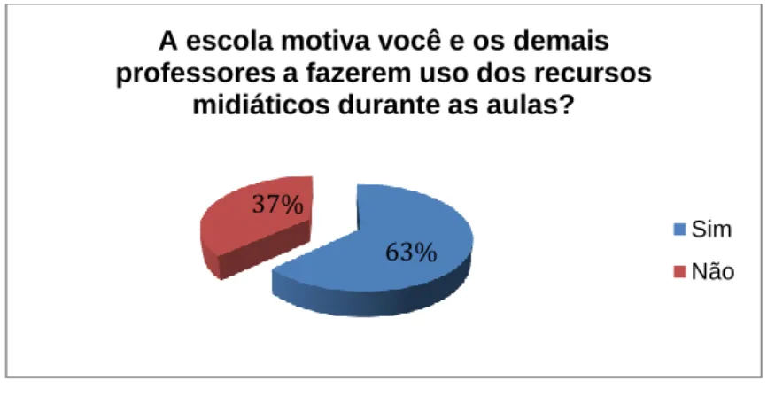 Gráfico 10: Você já fez alguma capacitação para utilização dos recursos midiáticos dentro  da sala de aula