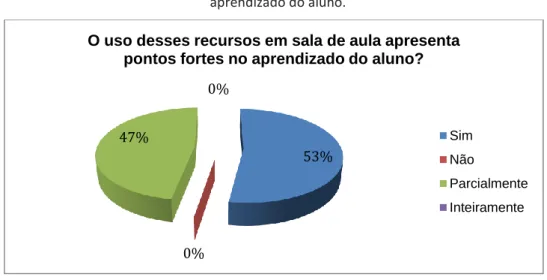 Gráfico 13: O uso desses recursos em sala de aula apresenta pontos fortes no  aprendizado do aluno