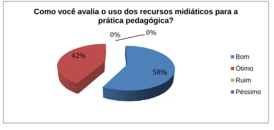 Gráfico 14: Como você avalia o uso dos recursos midiáticos para a prática pedagógica. 