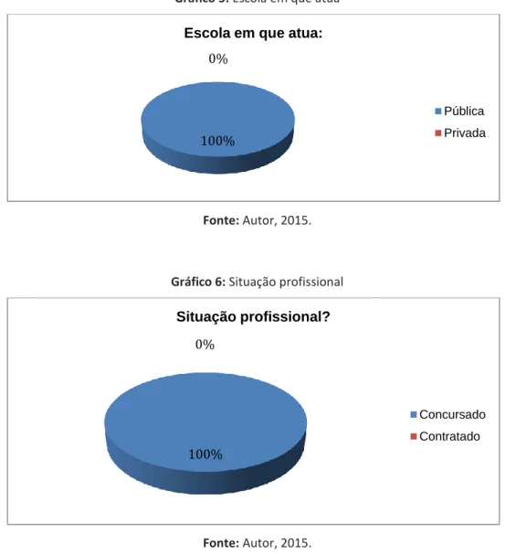 Gráfico 5: Escola em que atua 