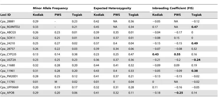Table 5. Unbiased heterozygosity of four genetic markers from Pacific herring; haplotype diversity was used for mtDNA.