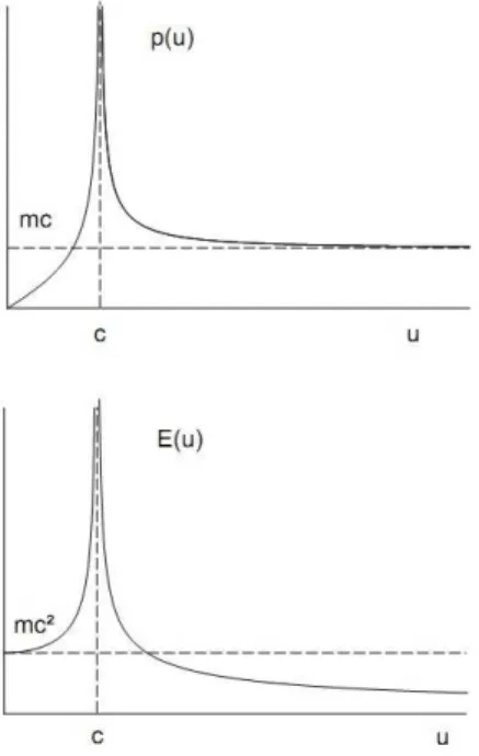 Figura 4 - Gr´ aficos para o momentum e energia de uma part´ıcula progressiva com velocidade 0 ≤ u &lt; ∞.