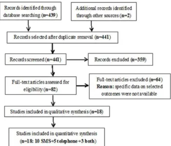 Figure 1. Flowchart of the included and excluded studies.