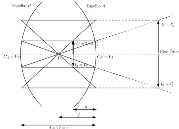 Figura 1 - Diagrama de raios para dois espelhos cˆ oncavos em posi¸c˜ ao sim´ etrica e confocal.