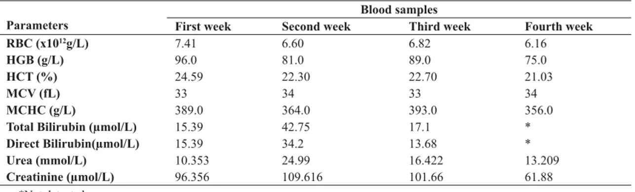 Table 2. Biochemical findings in blood samples and peritoneal fluid