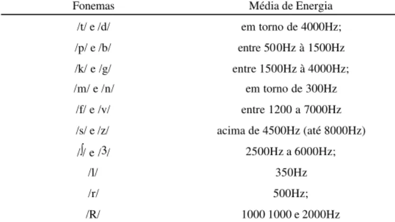 TABLE 3. Phoneme’s average energy, according to Russo &amp; Behlau (1993).