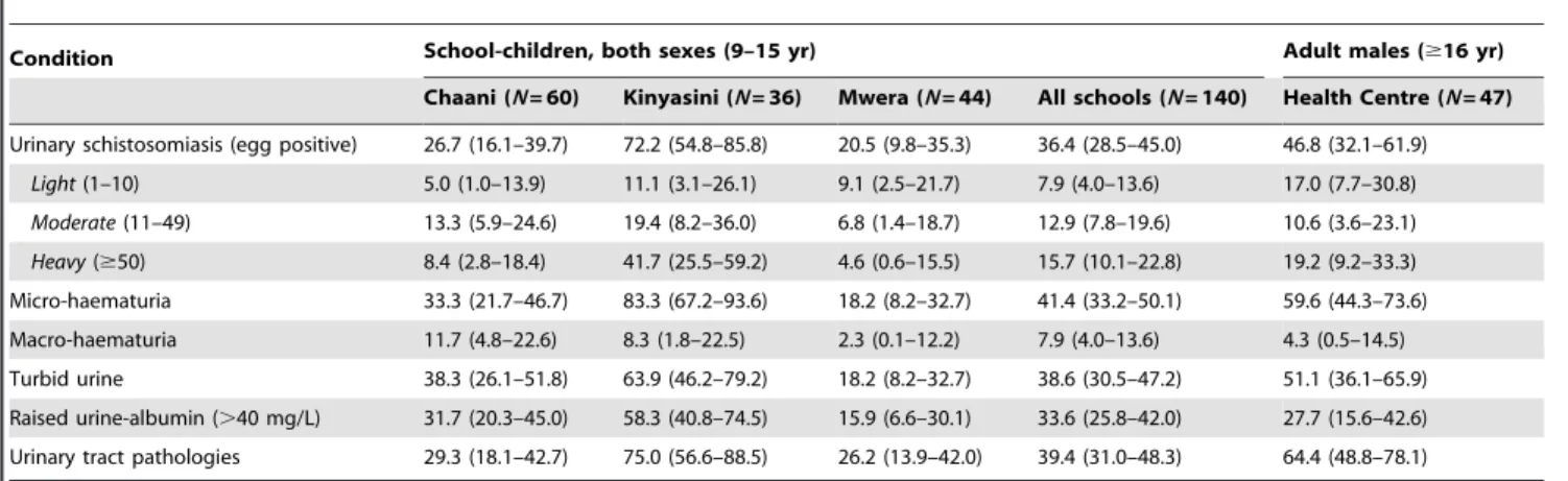 Table 2. Number (#) and prevalence (%) of pathologies (UTPs) recorded, in school-children of both sexes (9–15 yr) attending Chaani, Kinyasini and Mwera schools, and adult males ($16 yr) attending Chaani Health Centre, via ultrasonography in the different t