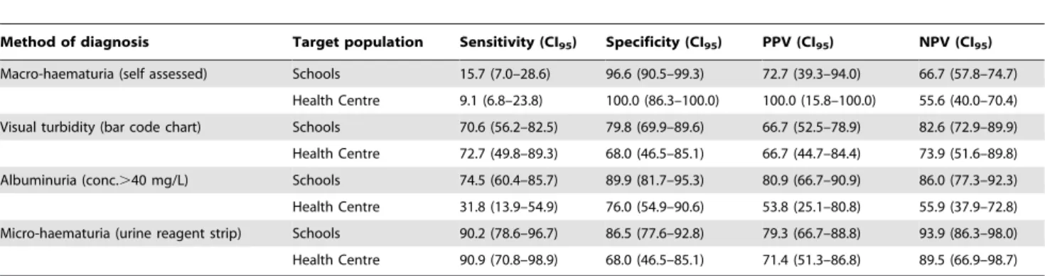 Table 4. Statistical associations of raised urine-albumin levels (.40 mg/L) measured by Albumin-HemoCue, in school-children (9–