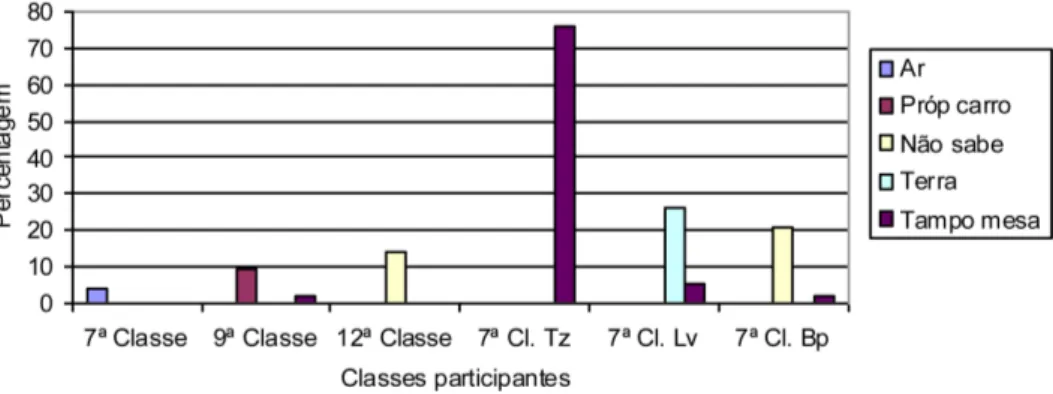 Figura 8 - Exemplo de um gr´ afico das justifica¸c˜ oes apresentadas pelos alunos no caso de uma for¸ca identificada como for¸ca normal (F 5 ).