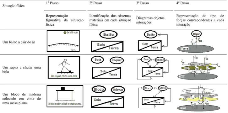 Tabela 1 - Exemplos da aplica¸c˜ ao do MDE-CCF para identificar sistemas materiais, sistemas em intera¸c˜ ao entre si e representar tipo de for¸cas correspondentes a cada intera¸c˜ ao.