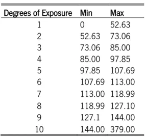 Table 4 – Degrees of Exposure  Degrees of Exposure  Min  Max 