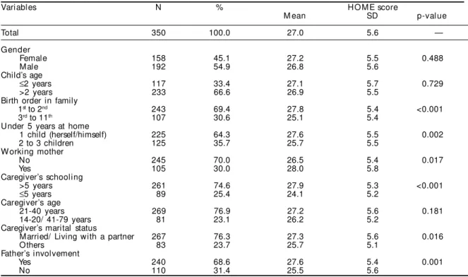 Table 1 shows that mean scores for stimulation in the family environment were significantly higher for  chil-dren up to second in the birth order in the family (27.8 vs