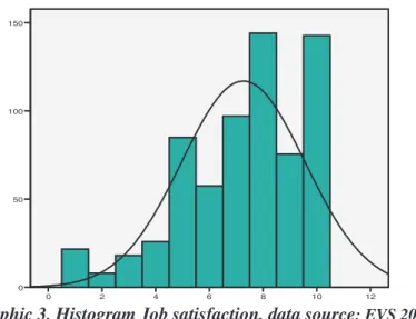 Graphic 3. Histogram Job satisfaction, data source : EVS 2008