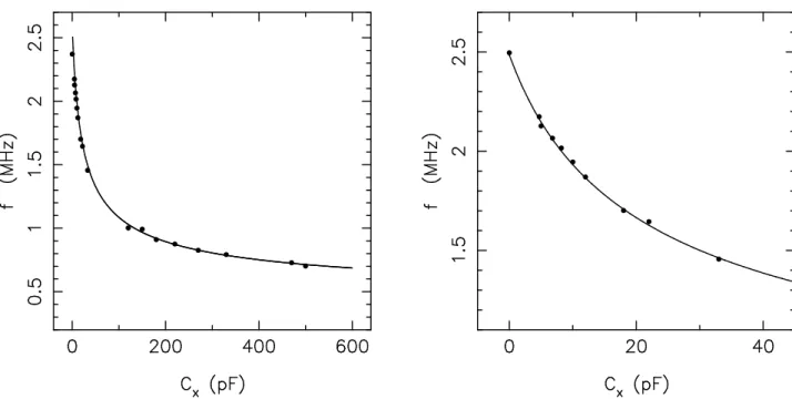 Figura 3 - Fun¸c˜ ao de transferˆ encia do capac´ımetro mostrando o intervalo de usabilidade entre 1 e 500 pF.