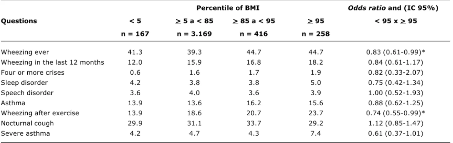 Table 1 - Prevalence of asthma and related symptoms, and asthma severity among adolescents, according to nutritional assessment, using BMI