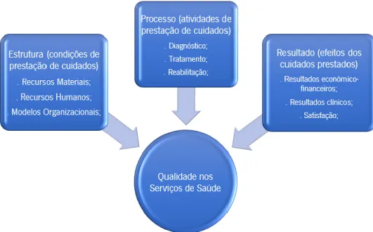 Figura 6: Avaliação da qualidade nos serviços de saúde proposta por Donabedian, 2013.