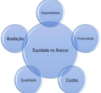 Figura  9:  Cinco  eixos  inter-relacionados  que  afetam  a  equidade no acesso aos cuidados de saúde propostos por  Frutado e Pereira, 2010