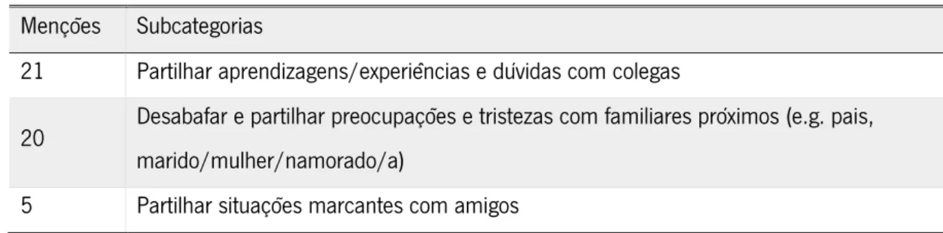 Tabela 28: Natureza das emoções e situações partilhadas com outras pessoas  Menções  Subcategorias 