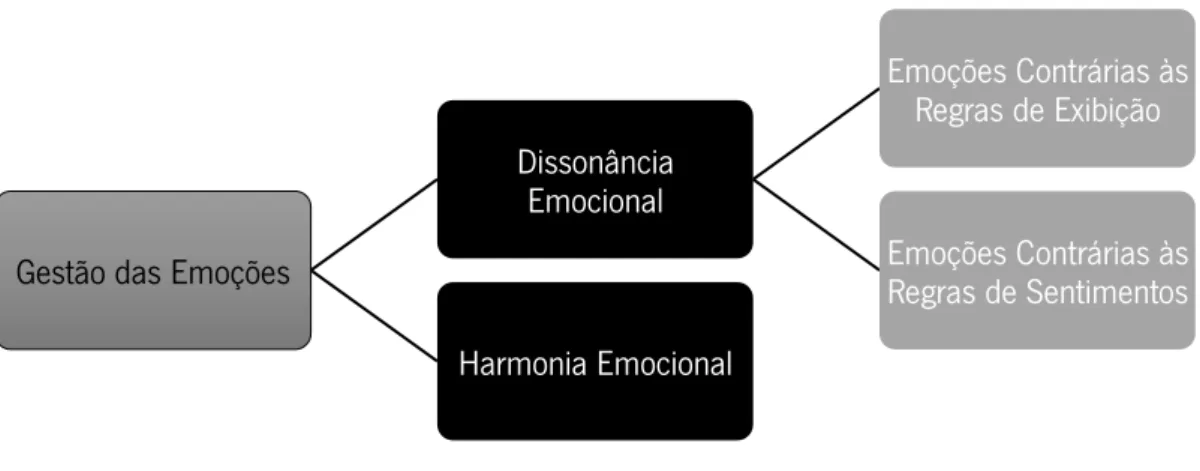 Figura 1: Gestão das emoções e implicação nos indivíduos (Adaptado de Mann, 2005, p.310) 