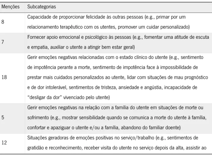 Tabela 21: Significados e Situações Atribuídas ao Trabalho Emocional  Menções  Subcategorias 