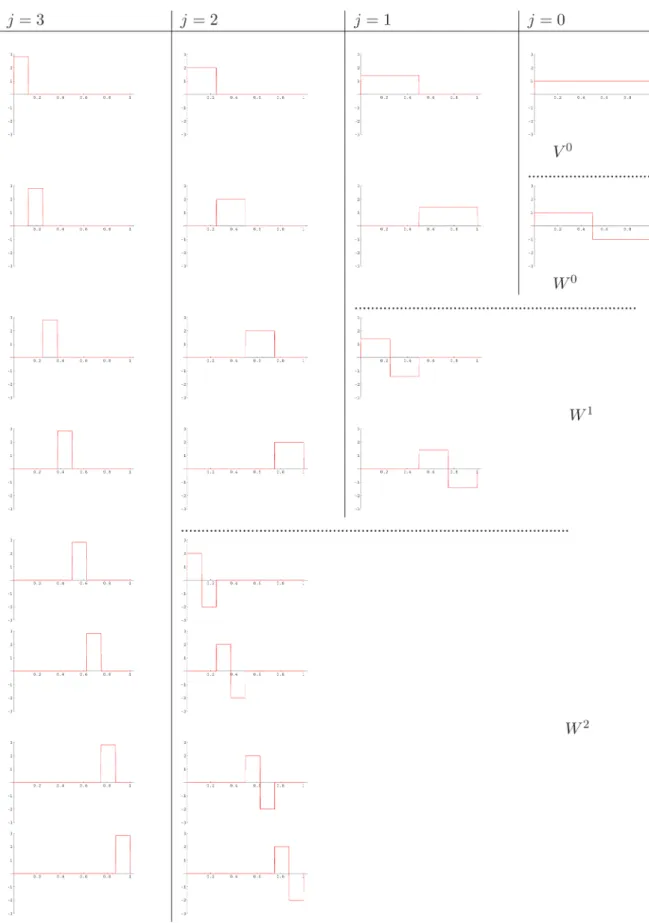 Figura 5 - Decomposi¸c˜ ao wavelet completa de V 3 = V 0 + W 0 + W 1 + W 2 .